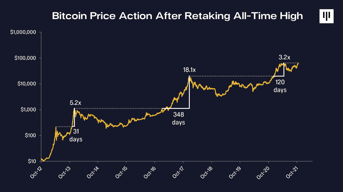 bitcoin tends to rip after retaking its all-time high. The average of the  past three instances – 8.8x over a 166-day period. On to the next price  era. https://t.co/g46sxp7Qe6