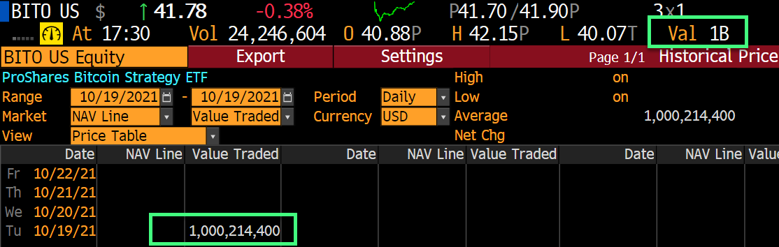 There it is. We've hit $1 billion in trading volume if you include after hours trading for $BITO