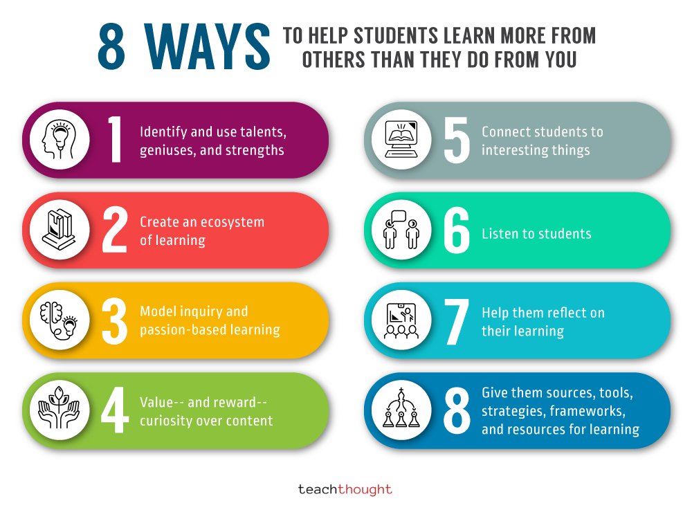 TeachThought's tweet photo. Giving students full autonomy in their own learning might be fine for motivation, but that can be a problem for many reasons. The teacher is finite, limited, and biased. In a teacher-centered classroom, the teacher is the bottleneck.  https://t.co/youp89A4Nj https://t.co/tgsV0rSJxR