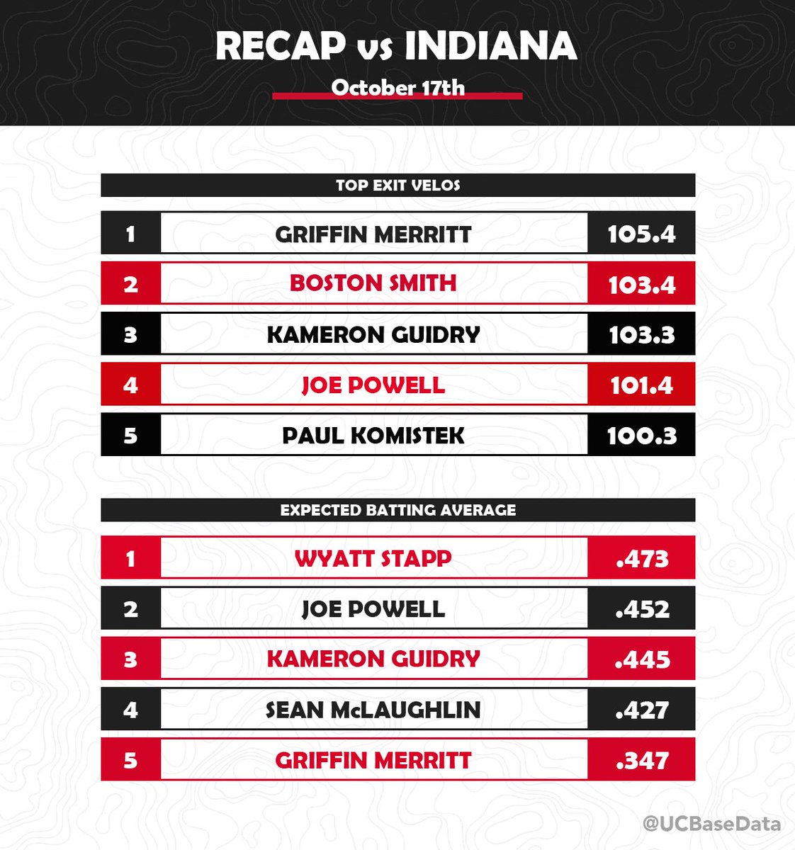 UCBaseData's tweet photo. First Fall Scrimmage✅
A look back at some of our top offensive performers from last weekend's fall scrimmage vs Indiana!
#NatiBoyz #UCBaseData https://t.co/9gNOtW73nf