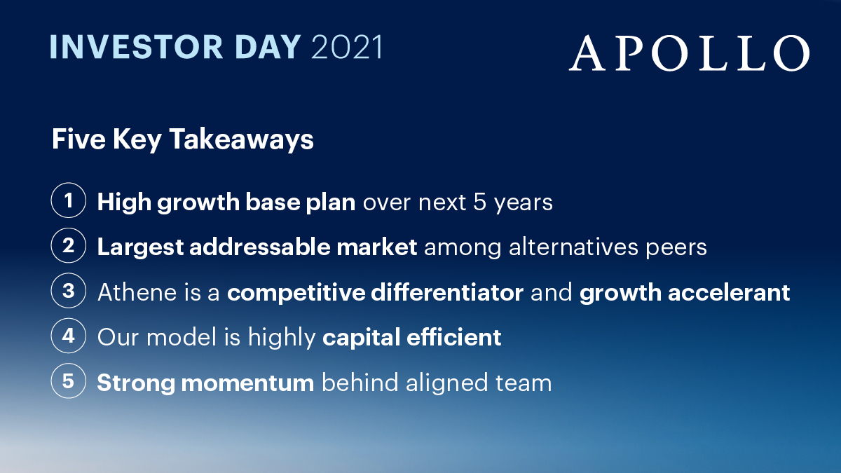 ICYMI: Today we held our 2021 Investor Day, highlighting the strengths of our platform, strategy and growth trajectory. Visit our website to review the presentation materials and videos: apollo.com/stockholders/e…