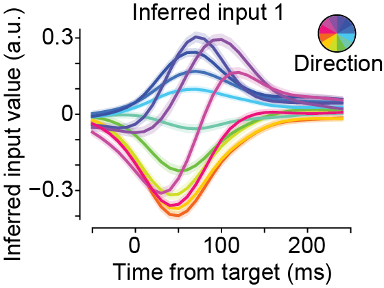 MattAntimatt's tweet photo. New on @biorxiv by Peter Malonis, Nicho Hatsopoulos, Jason MacLean, and me: inferring inputs to monkey motor cortex to understand corrective movements. https://t.co/bFHdyEfwCT 🧵👇1/8 https://t.co/EKsTZ8VRng