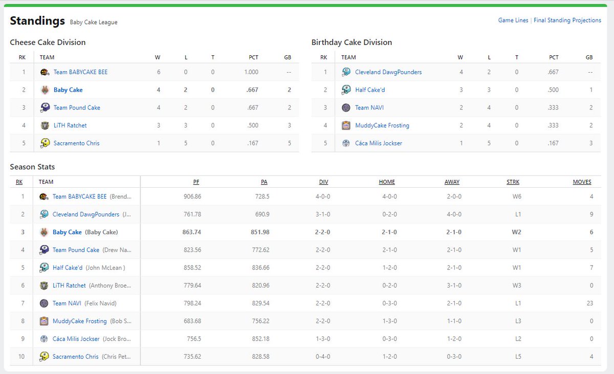 BabyCakeFantasy's tweet photo. Week 6 of the @BabyCakeBSC NFL Fantasy Football standings!  Earn lots of @PancakeSwap $CAKE for holding #BABYCAKE Check us out on Telegram: https://t.co/hZoBC7G6Gy https://t.co/B7zlvhhEui