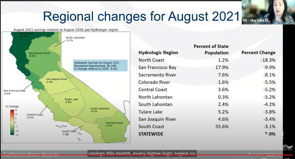 The California State Water Board just released updated water conservation data for urban areas. Statewide, water use declined 5% in August compared to the same month last year. Across urban Southern California, water use decreased 3.1%