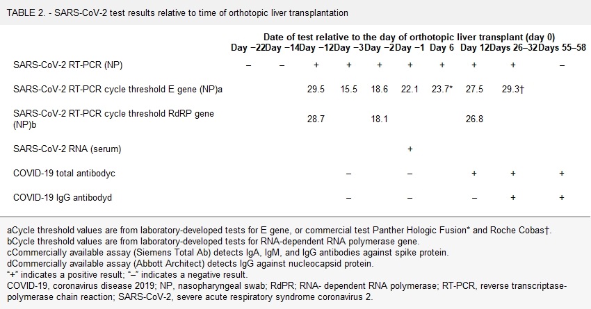 TXPDirect's tweet photo. .@kriskidson @mahmoud_omar1 et al. report a successful orthotopic liver transplant in a patient with active #COVID19 infection, only the second to be reported worldwide and the first in Canada. #TransplantTwitter https://t.co/F3BbEIGDAl https://t.co/trrv9nhw7D