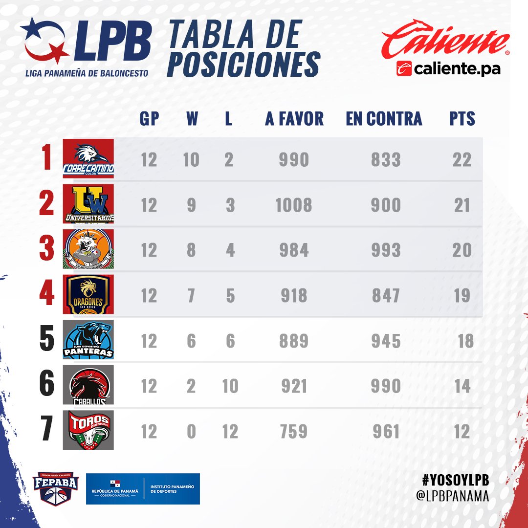 baloncestero's tweet photo. #LPBPanama
Hoy continúa la acción en la @LPBPanama
🏀 18:15 - Dragones vs Panteras
🏀 20:30 - Caballos vs Correcaminos
Así está la clasificación del torneo https://t.co/jw36kU3LuK