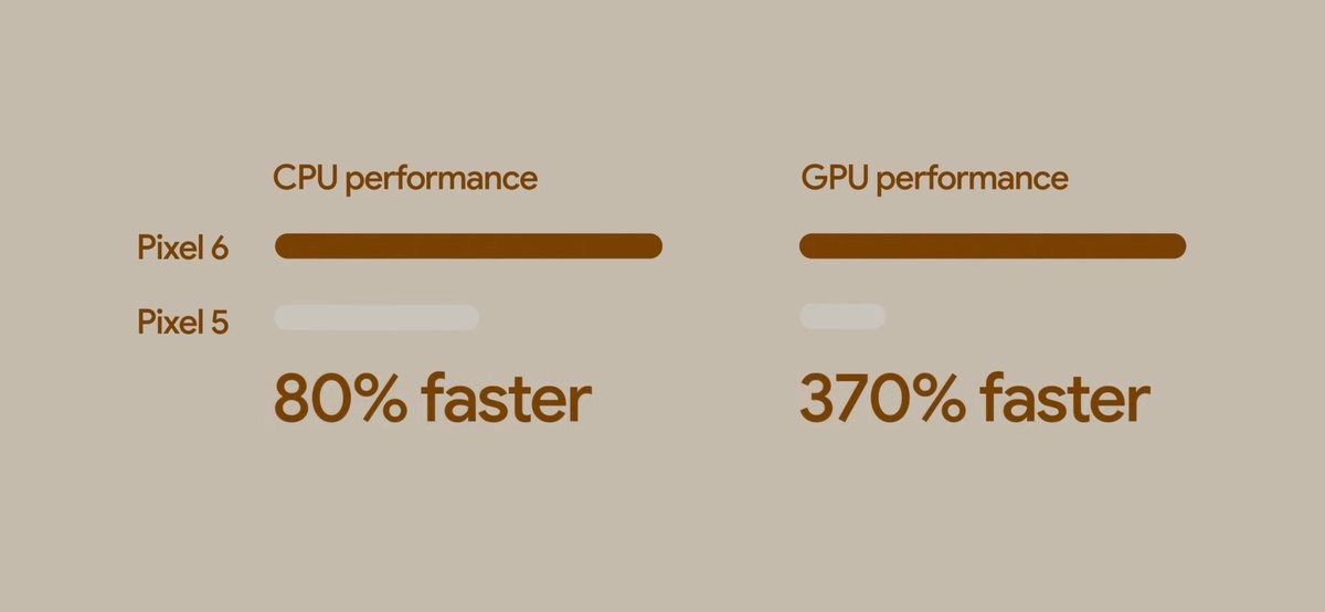 yashwanthpatta's tweet image. google turned into apple with bars and percentages 😆 #GooglePixel6 #Googlelaunch #GooglePixel6Pro
