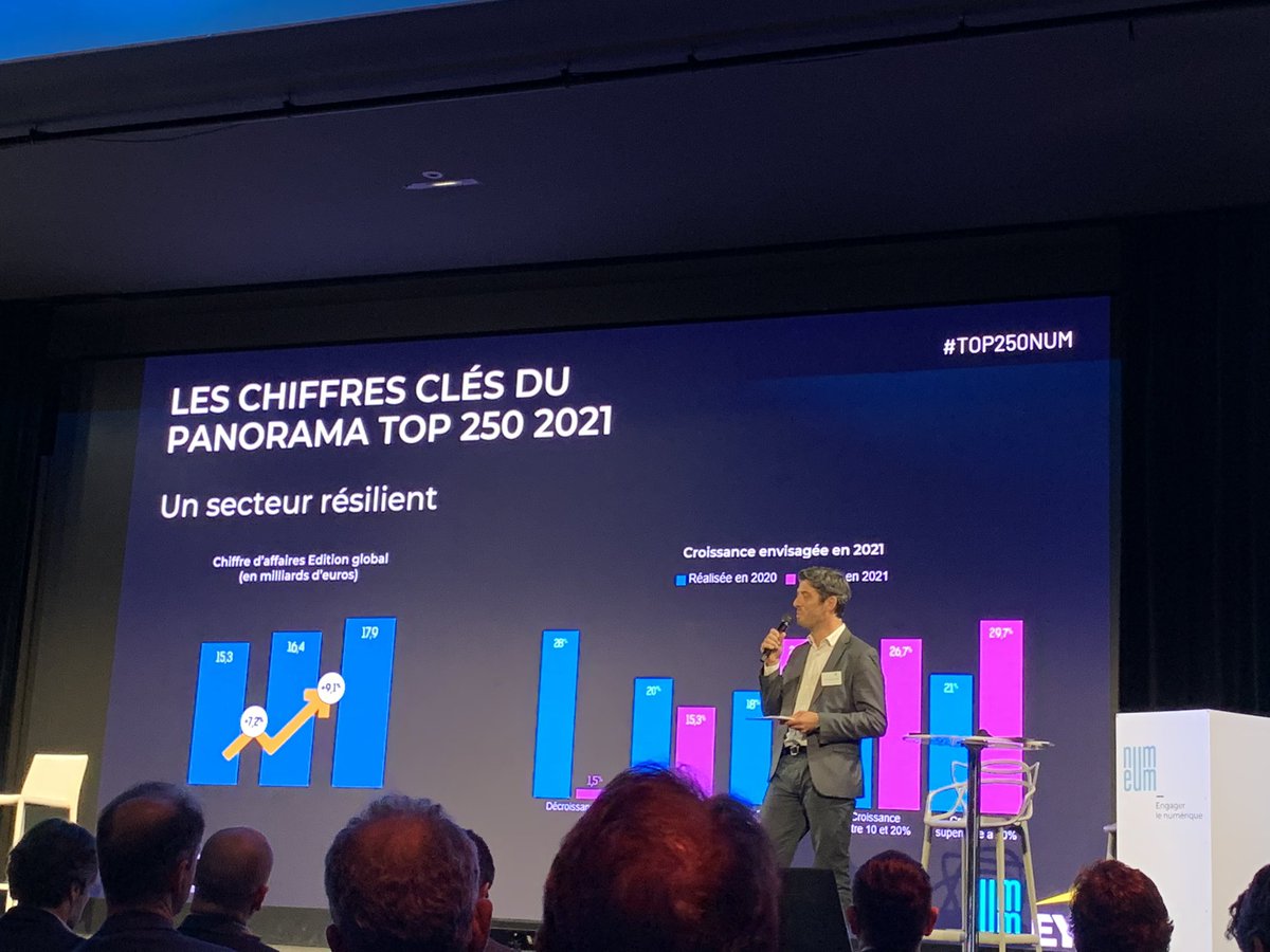 ServaneAugier's tweet photo. « Rebond, accélération, résilience »: le secteur de l’édition logicielle se porte bien - et recrute!!! @numeum_ #top250num @3DSfrance https://t.co/UjOfEK7Cjk