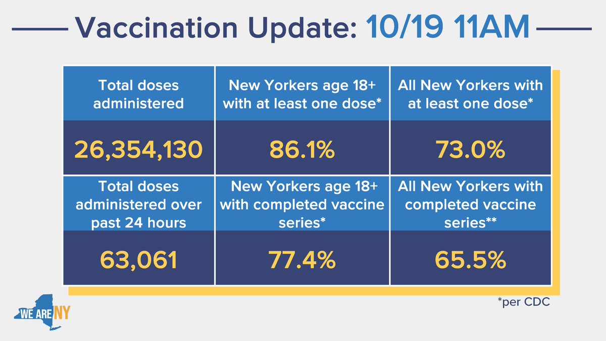 Vax Update as of October 19, 2021 at 11AM:

-86.1% of adult New Yorkers have at least one vaccine dose (CDC)
-77.4% of adult New Yorkers with completed vaccine series (CDC)
-73.0% of all New Yorkers have at least one vaccine dose (CDC)
-65.5% of all New Yorkers with completed vaccine series (CDC)
-63,061 doses administered over last 24 hrs
-26,354,130 total doses administered