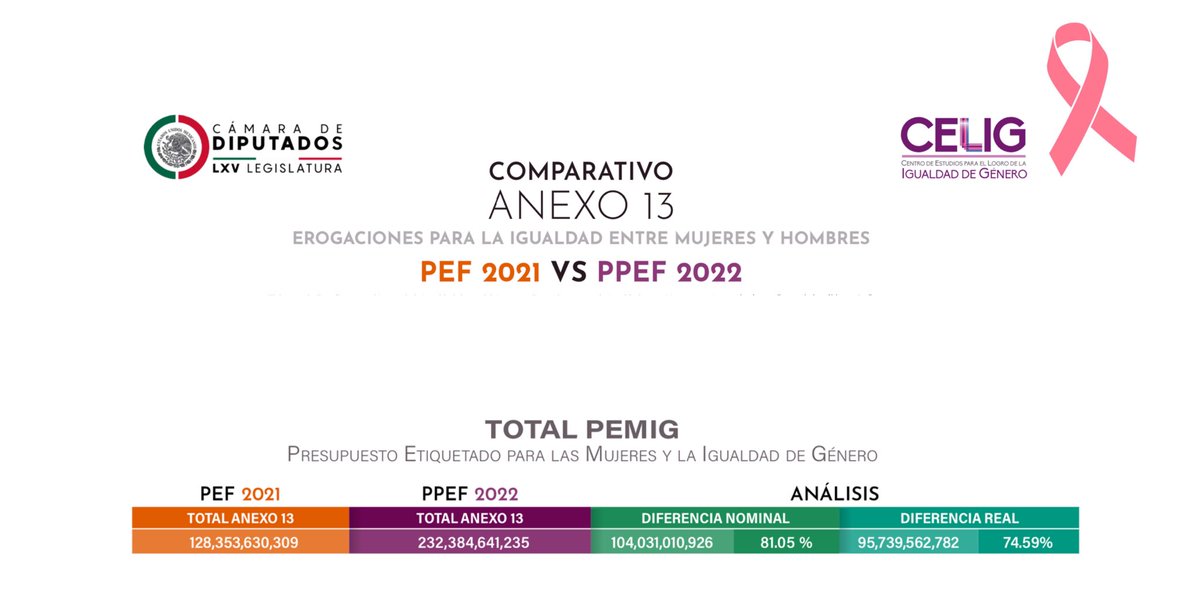 CeligOficial's tweet photo. 📩El #CELIG te invita a #descargar #DocumentoDigital: Comparativo #Anexo13. Erogaciones para la #Igualdad entre mujeres y hombres. PEF2021 🆚 PPEF2022. 👉🏽 https://t.co/MSSXfs7aeq https://t.co/TGWVJJLpQm