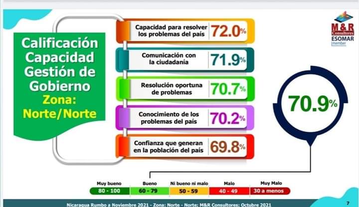 #Nicaragua ✅ La encuesta reciente por M&amp;R refleja que en la Zona Norte de nuestro país está clara del avance y gestión de nuestro Gobierno Sandinista vamos todos este 07 de Noviembre en la casilla 2 
#TodosJuntosVamosAdelante
#TodosJuntosAMatricularnos
#PLOMO19 
<a href="/pilarte_lester/">EL CACHORRO DE SANDINO</a>