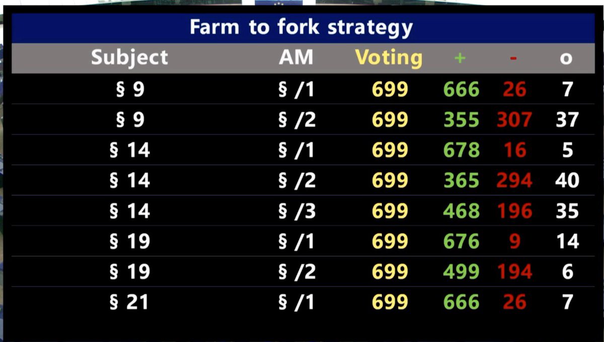 EricAndrieuEU's tweet photo. Farm to fork : aucune tentative de vider le texte de sa substance n’a obtenu de majorité. C’est donc le texte dans sa version la + progressiste qui est soumise aux votes ce soir.
Une défaite pour les lobbies de l’agro-industrie, en en espérant d autres #F2F https://t.co/55t562HWFr