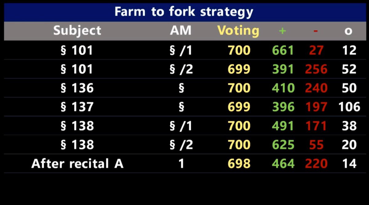 EricAndrieuEU's tweet photo. Farm to fork : aucune tentative de vider le texte de sa substance n’a obtenu de majorité. C’est donc le texte dans sa version la + progressiste qui est soumise aux votes ce soir.
Une défaite pour les lobbies de l’agro-industrie, en en espérant d autres #F2F https://t.co/55t562HWFr