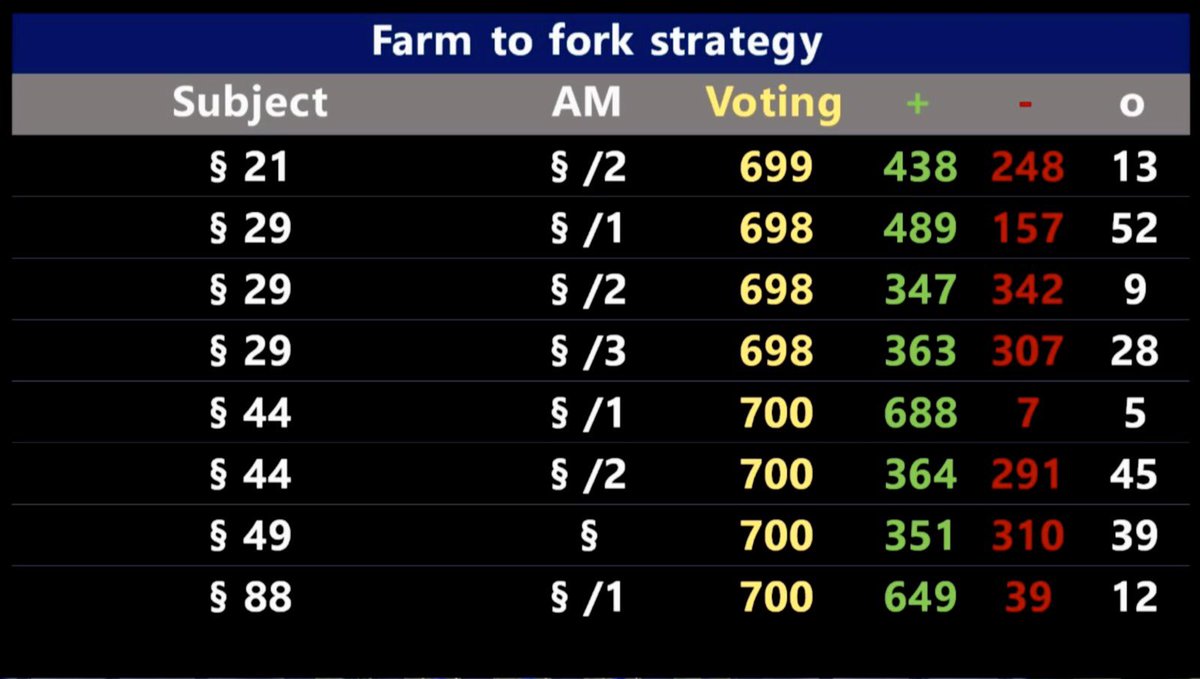EricAndrieuEU's tweet photo. Farm to fork : aucune tentative de vider le texte de sa substance n’a obtenu de majorité. C’est donc le texte dans sa version la + progressiste qui est soumise aux votes ce soir.
Une défaite pour les lobbies de l’agro-industrie, en en espérant d autres #F2F https://t.co/55t562HWFr