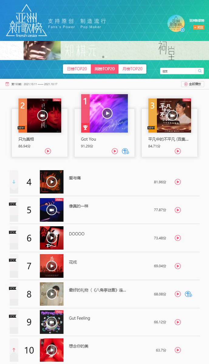 cpop_charts's tweet photo. Fresh Asia Music Weekly Chart - Mainland China (Oct 11-17): https://t.co/8NMy8TKDr3
TOP3
1. Got You - #LiuYaowen
2. Just For the Truth - #ZhouShen
3. Extraordinary in Ordinary - #WangYibo
#cpop #CaiXukun #ZhangJie #LisiDanni #SNH48 #PANTHEPACK #Sunnee #GenNeo https://t.co/Bcv4tUW4nw