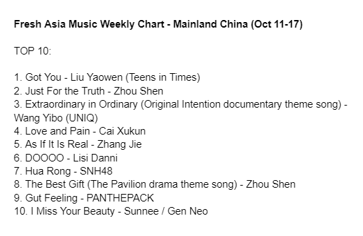 cpop_charts's tweet photo. Fresh Asia Music Weekly Chart - Mainland China (Oct 11-17): https://t.co/8NMy8TKDr3
TOP3
1. Got You - #LiuYaowen
2. Just For the Truth - #ZhouShen
3. Extraordinary in Ordinary - #WangYibo
#cpop #CaiXukun #ZhangJie #LisiDanni #SNH48 #PANTHEPACK #Sunnee #GenNeo https://t.co/Bcv4tUW4nw