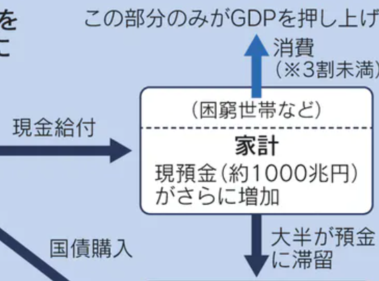 Round 37 A Twitter 現金給付 経済活性化遠く 各党公約も貯蓄に滞留 日本経済新聞 これ おかわりが期待できなかったから使ってないだけで回数重ねれば消費に回るんじゃないの Https T Co Pihtvgmhzo
