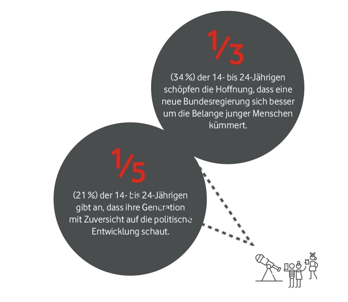 LauraSchvbert's tweet photo. Der Trend aus großem polit. Interesse/Engagement der Jugend &amp; fehlender politischer Abbildung zeigt bereits Wirkung: Nur 21 Prozent junger Menschen schauen zuversichtlich auf die politische Entwicklung. Nur ein Drittel setzt Vertrauen in eine neue Bundesregierung. 4/5 https://t.co/VGLDJwKigT