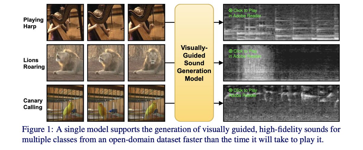 _iashin's tweet photo. Our paper "Taming Visually Guided Sound Generation" (🖼️👉🔉) was accepted as an oral presentation for the #BMVC2021 🎉.

Code, models, and a Colab demo: https://t.co/Yw2bvu1SOa
Project page, samples, and the gist: https://t.co/D6nx5lDtTh
Paper: https://t.co/vlLTeGZ42y https://t.co/RRYkMY2lpY