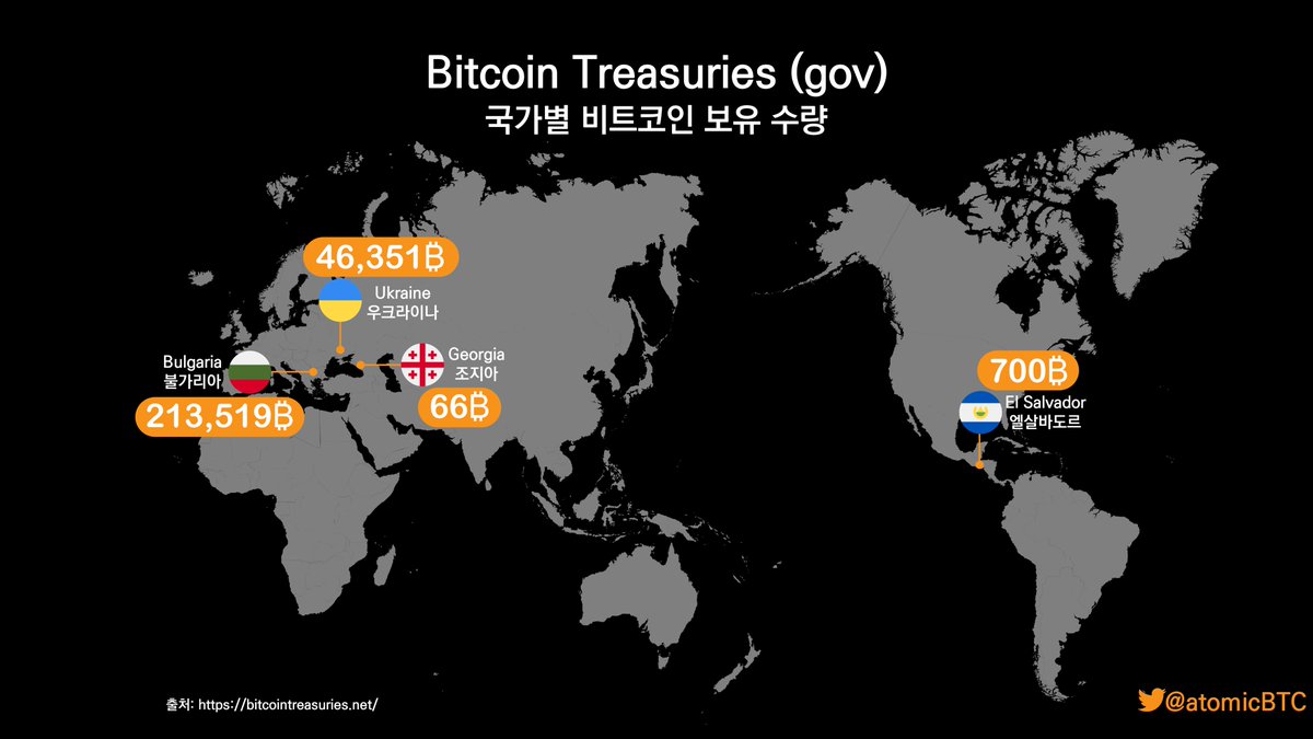 bitcoin treasuries (gov)] 국가별 비트코인 보유량