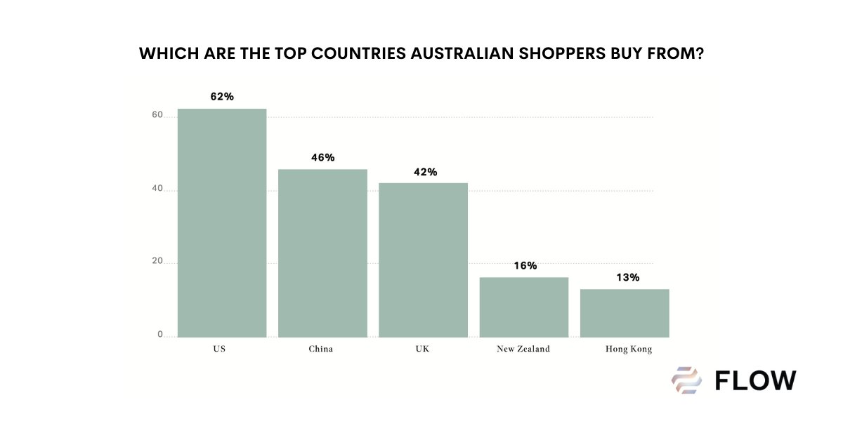 Australia ranked number 1 in terms of cross-border shopping. 89% of Australian shoppers stated they have made a purchase from a retailer outside their home country. 

Get in depth insights in our Australia Market Guide: hubs.ly/H0ZGdr10