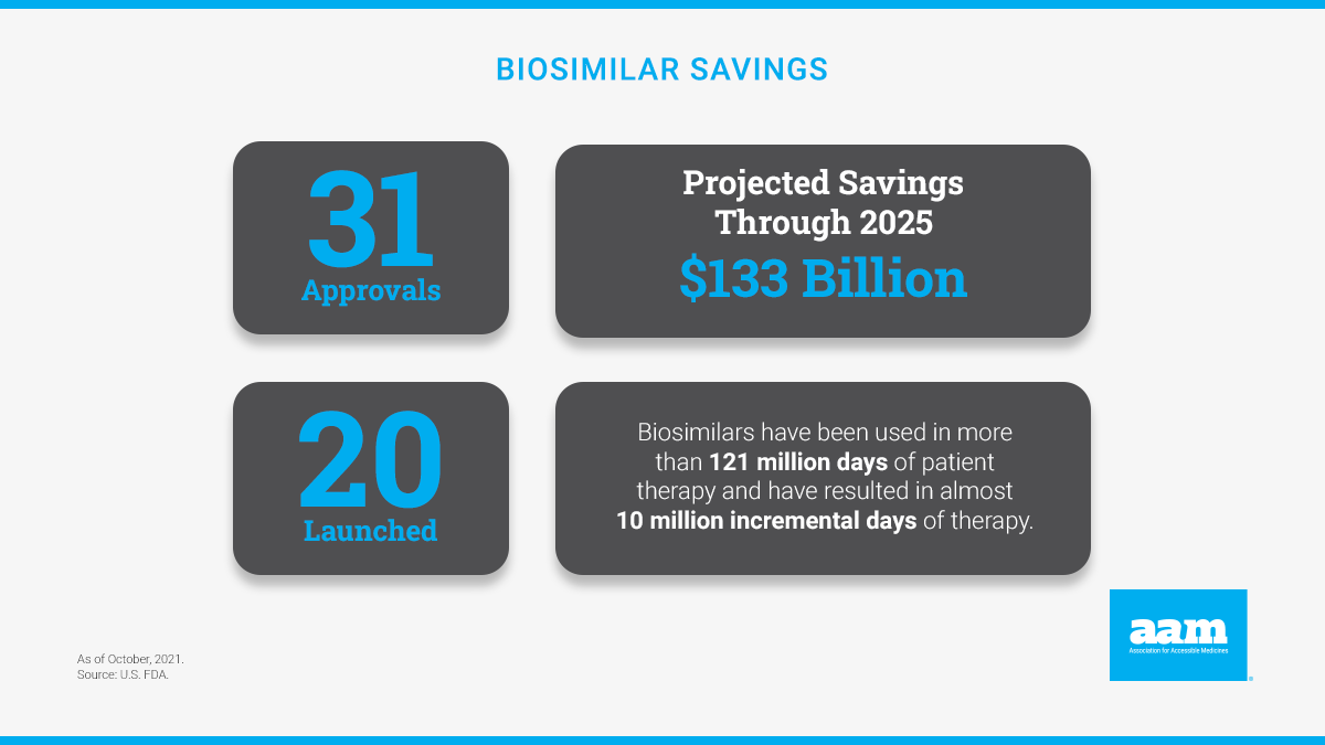 AccessibleMeds's tweet photo. “The promise of #biosimilars is coming into view, but it won’t be fully realized until more policymakers &amp; physicians understand the value proposition of these FDA-approved treatments.” — @CSimmon_DC @BiosimsCouncil

View report: https://t.co/M8XpB2qY8D #GRxBiosimsSavingsReport https://t.co/KOjR8V5qaM