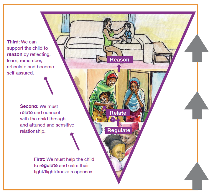 angiyo58's tweet photo. @kimathiwamuthee @teachersbreak @FrancisMakokha3 @Becky_Nalepo @aeon2088 @ClideGideon And learn to say sorry. We all make mistakes - and repairing the rupture when it has happened is critical.  WE have to help children regulate, then relate with them, and then we can reason with them. But if they are dysregulated - they will never reason with you. I'm sorry works https://t.co/MOlpHke3xL