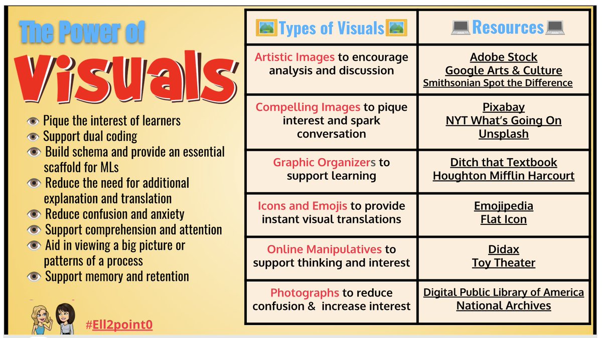 michelleshory's tweet photo. ❓Did you know we remember 80% of what we see 👀? Visuals are powerful 💪! They help w/ focus, comprehension, engagement, &amp; memory.  

💫@irina_mcgrath &amp; I have assembled favorite visual types &amp; resources here:
👇
https://t.co/OypvKykyoL

#ELL2point0 #MLL #ESL #EDTECH #JCPSESL https://t.co/1ZYwpbbraC