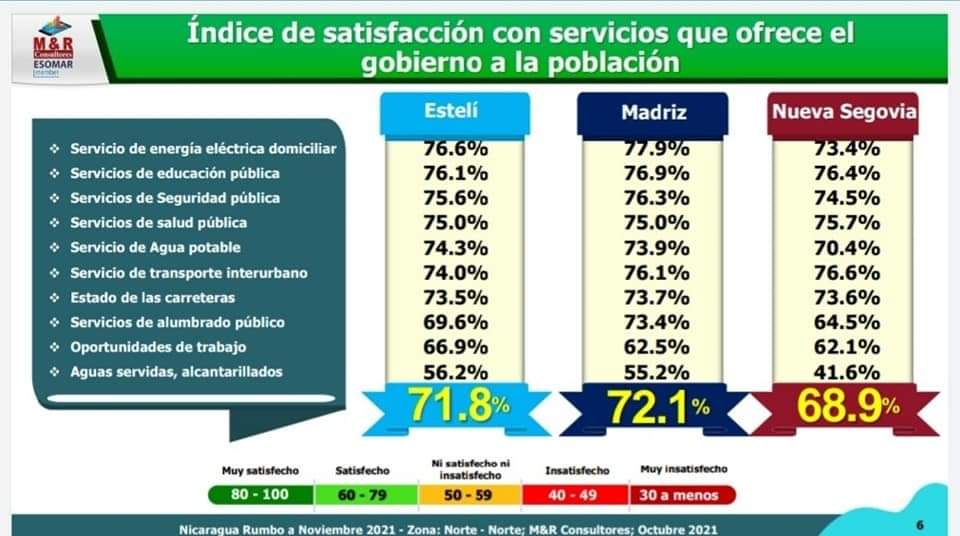 #Nicaragua ✅ La encuesta reciente por M&amp;R refleja que la Zona Norte de nuestro país está clara del avance y gestión del gobierno Sandinista 👇vamos todos este 07 de Noviembre en la casilla 2 💪🏻
#TodosJuntosVamosAdelante #ElPuebloPresidente <a href="/VivaNicaragua13/">Viva Nicaragua</a> <a href="/Sergiofslnterc1/">Sergiofslntercero</a>