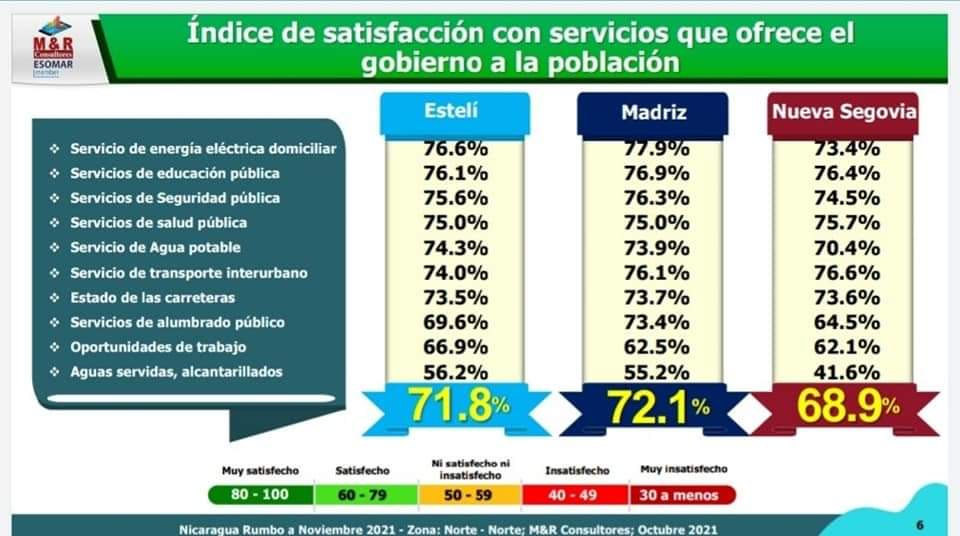 #Nicaragua ✅ La encuesta reciente por M&R refleja que la Zona Norte de nuestro país está clara del avance y gestión del gobierno Sandinista 👇vamos todos este 07 de Noviembre en la casilla 2 💪🏻 #TodosJuntosVamosAdelante #ElPuebloPresidente @VivaNicaragua13 @Sergiofslnterc1