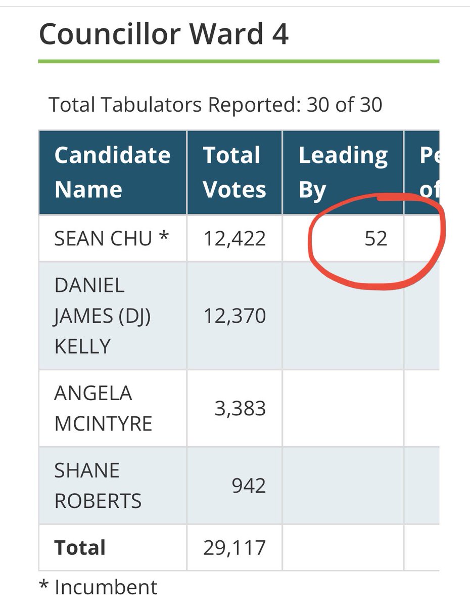 Excuse me as I scream into a pillow. #ward4yyc