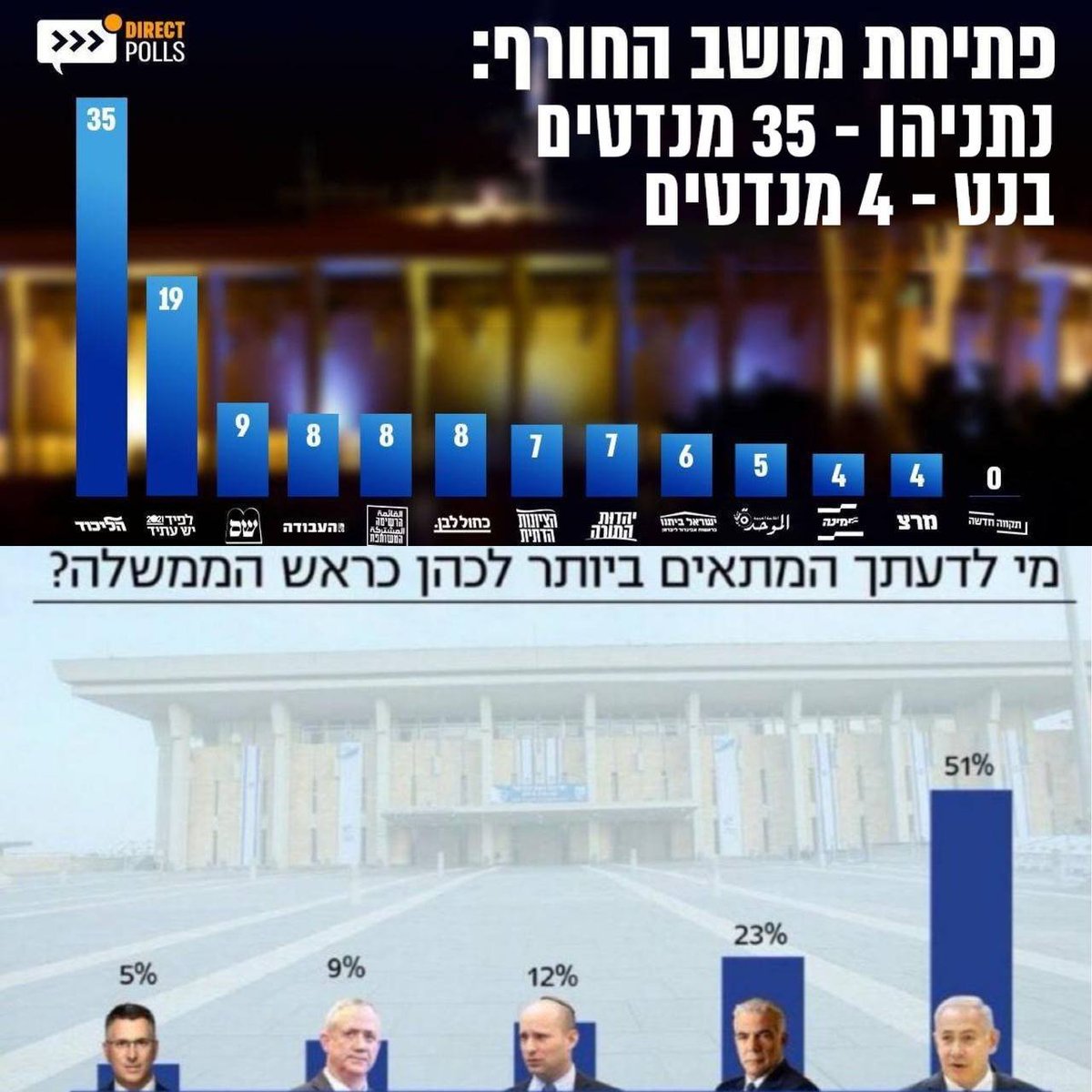 #BREAKING 
In a political poll last night: 
Likud - 35 seats
Lapid - 19 
Bennett - 4

How to you prefer for PM?
@Netanyahu 51%
Lapid 23%
Bennet 12%

The numbers are CLEAR! 
#Israel