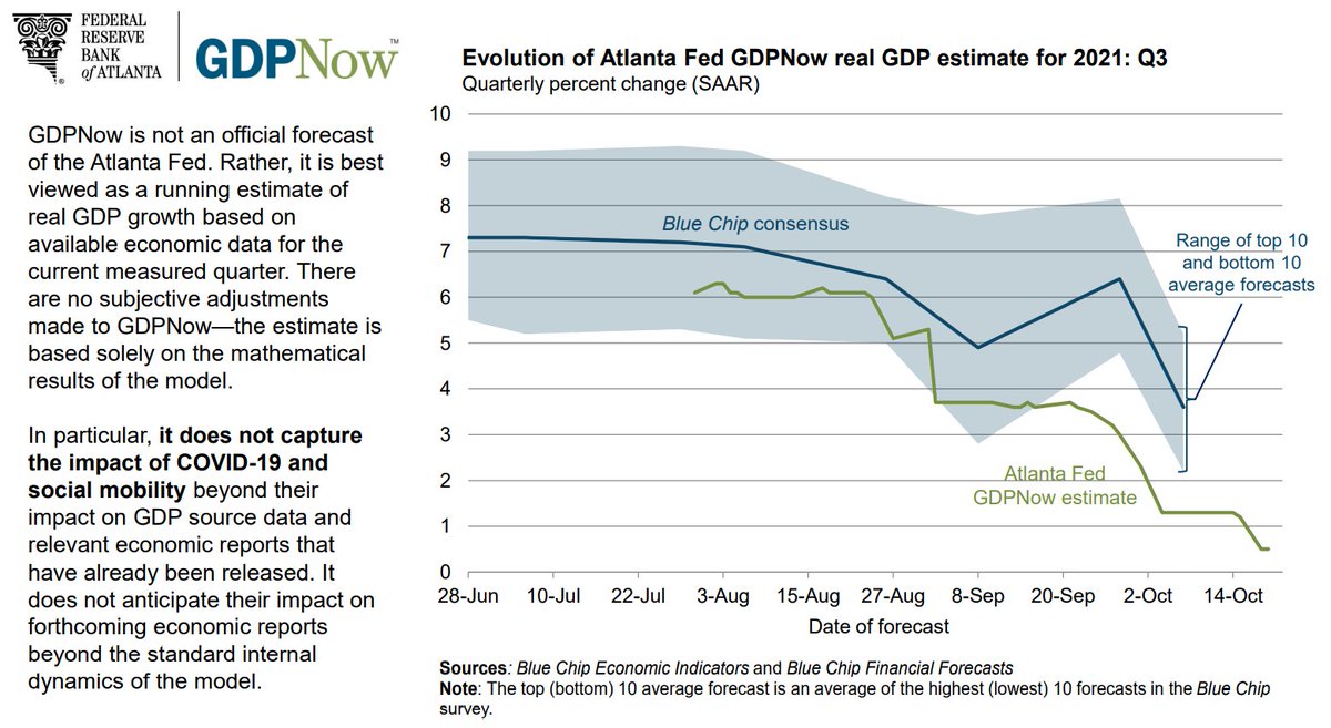 On October 19, the #GDPNow model nowcast of real GDP growth in Q32021 is  0.5%. https://t.co/T7FoDdgYos #ATLFedResearch Download our EconomyNow app  or go to our website for the latest GDPNow nowcast. https://t.co/NOSwMl7Jms