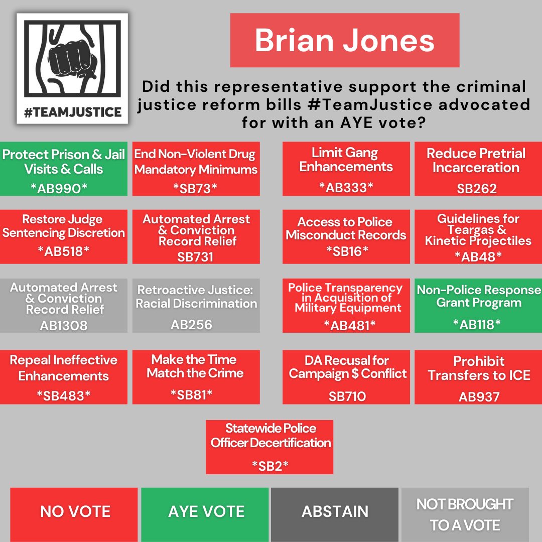 TeamJusticeSD's tweet photo. #TeamJusticeSD report card for Senator Brian Jones (Dist. 38).Out of the fifteen criminal justice reform bills that #TeamJusticeSD supports that were up for vote Jones only voted “yes” on two

#caleg https://t.co/ts3OmWoQw2