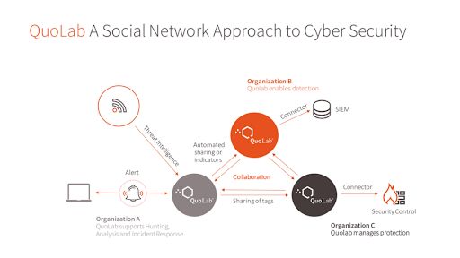 QuoLabTech's tweet photo. The practice of #cybersecurity has evolved, and to keep pace, our platform evolves with it. Learn more about our data driven approach to triaging and investigating security events across teams at: https://t.co/LdM6GeVjFw #QuoLab https://t.co/zZnsqUYUAl