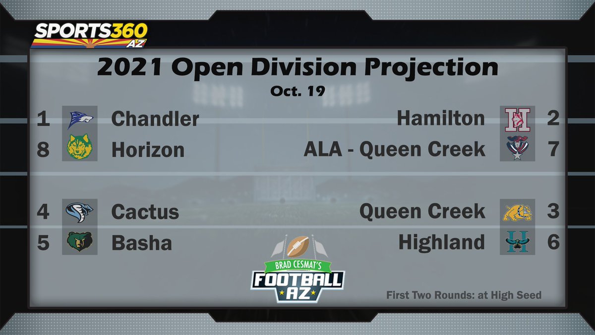 If the Open Division Playoffs started today...

Our latest on the postseason outlook with our #AZAudibles team: sports360az.com/2021/10/az-aud…