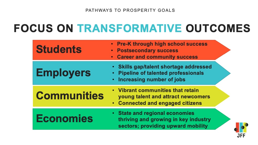 jfftweets's tweet image. JFF's Pathways to Prosperity Network focuses on transformative outcomes for students, employers, communities, and economies. Learn more at hubs.la/H0ZH7BY0 #JFFpathways