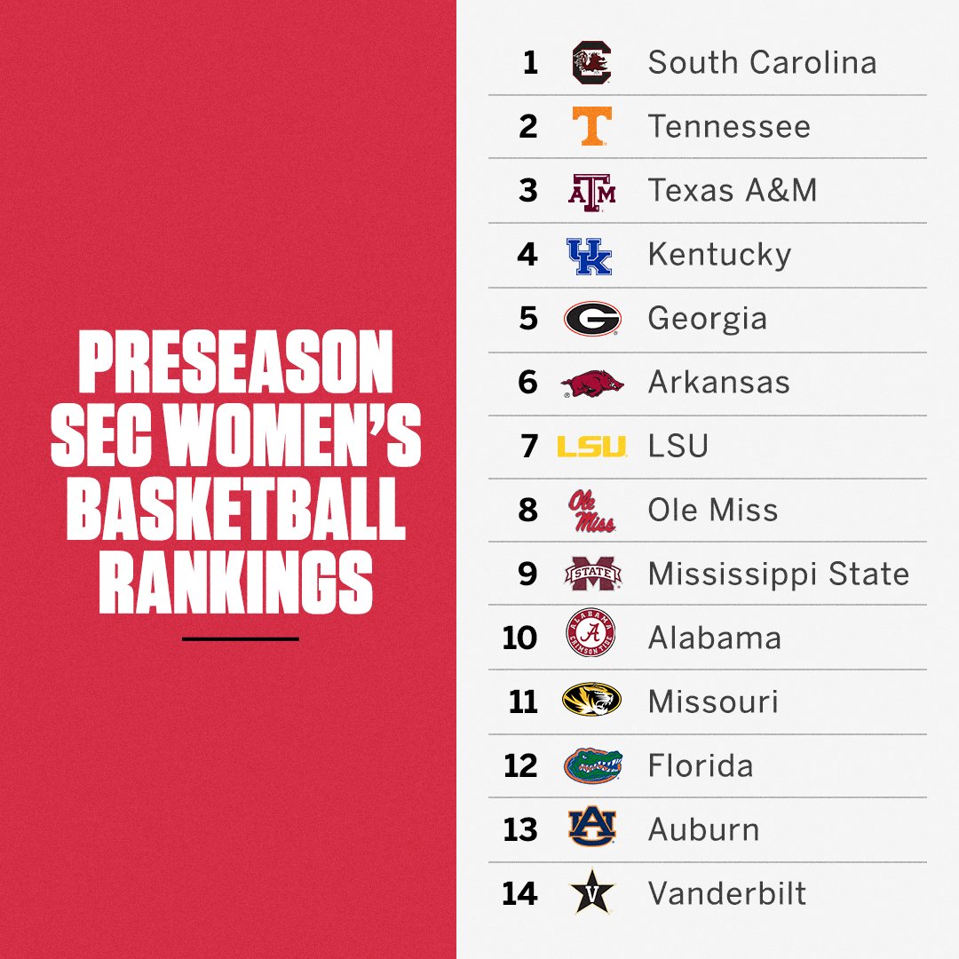 SECNetwork's tweet photo. PRESEASON WOMEN'S 🏀 MEDIA POLL IS HERE‼️‼️ https://t.co/2kX4L1q34Q