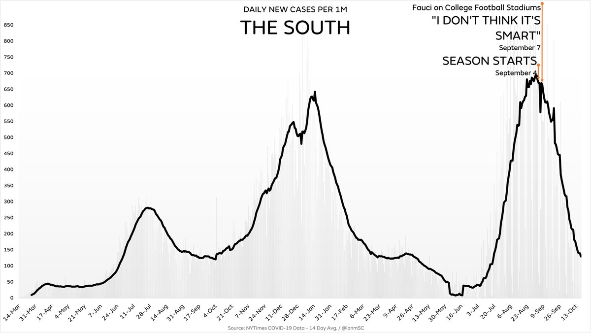 ianmSC's tweet photo. Cases in the South are down 81% since Fauci said he didn’t think it was smart to have full college football stadiums.

I sincerely don’t know if it’s possible to have a more unblemished track record of inaccuracy than Dr. Anthony Fauci does. https://t.co/xwGDxKrMK1