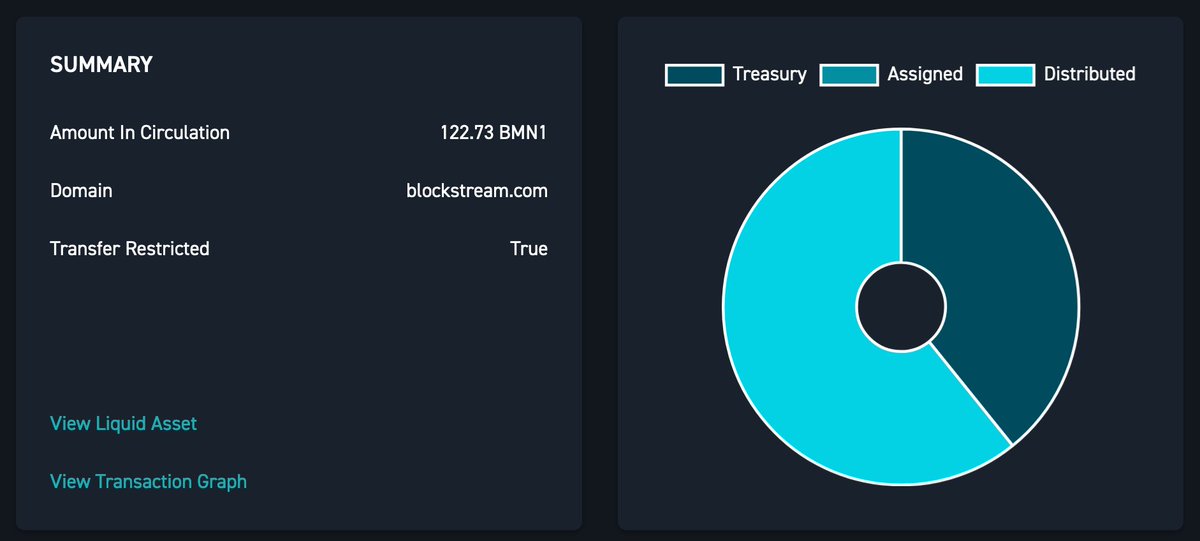 adam3us's tweet photo. largest tranche yet +64% BMN (uncapped) tranche 6. tranches 3, 4 and 5 sold out in 5mins, less each. let's see how this one lasts. mining at pace: 1.65 BTC/BMN in 105 days of 1096 (9.5% of term). tranche 6 price 290k EUR or about 5.3 BTC/BMN at $62k BTCUSD
https://t.co/AEuMUa1fOX https://t.co/wRFG7KTHgV