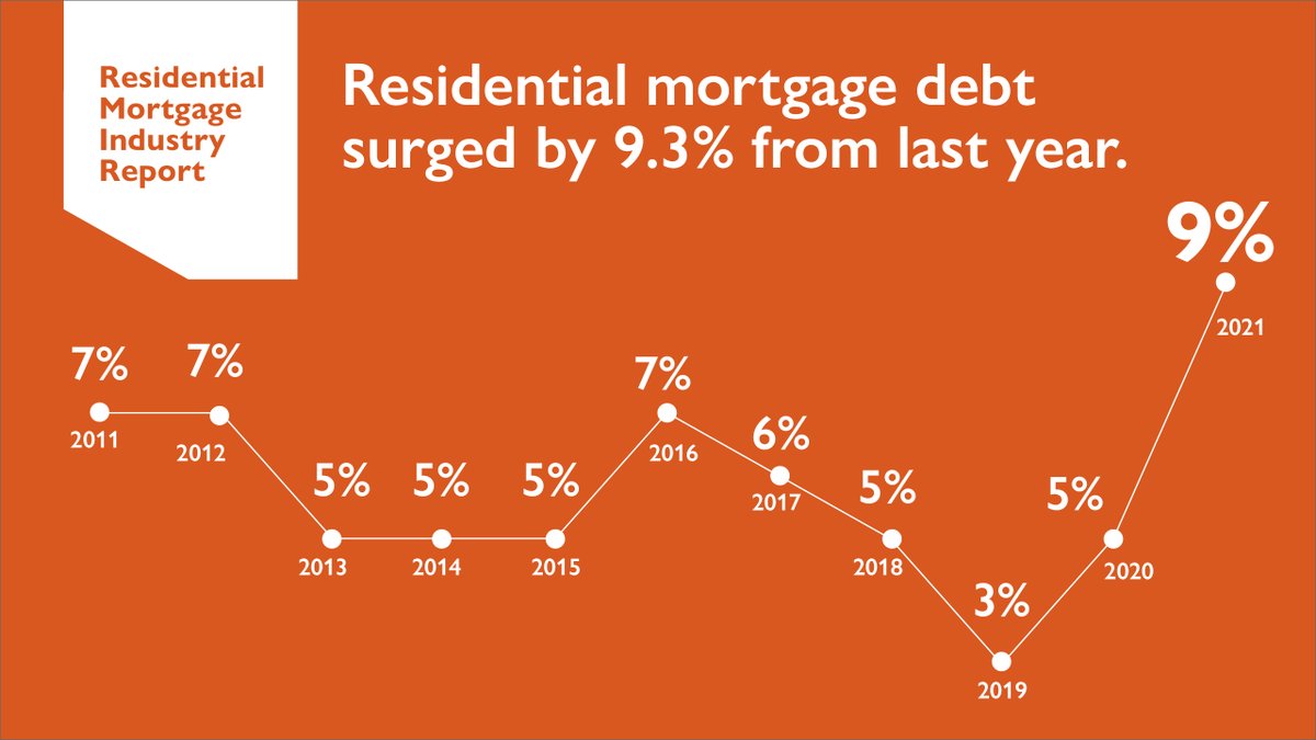 CMHC_ca's tweet photo. The first half of this year saw overall residential mortgage debt rise to levels not seen in a decade. As of June, the total outstanding residential mortgage debt stands at $1.73 T. https://t.co/4nuzvH1iMm