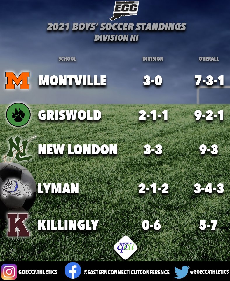 GoECCAthletics's tweet photo. Updated @GoECCAthletics Boys' Soccer standings as of 10/19. @NFP_CTEast #CorePlusFCU #eccnation https://t.co/Lv2uWxgURD