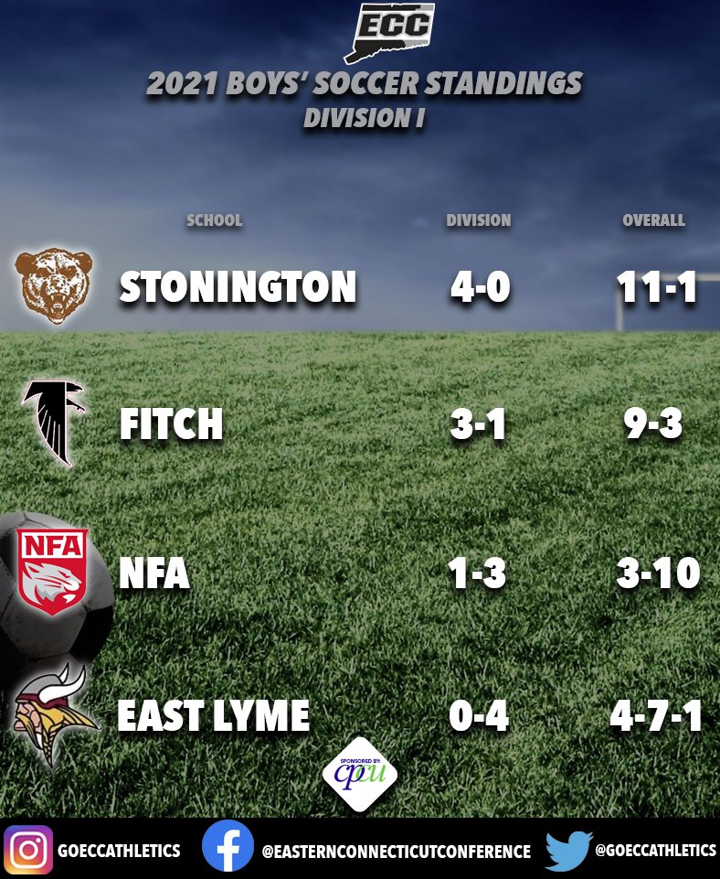 GoECCAthletics's tweet photo. Updated @GoECCAthletics Boys' Soccer standings as of 10/19. @NFP_CTEast #CorePlusFCU #eccnation https://t.co/Lv2uWxgURD