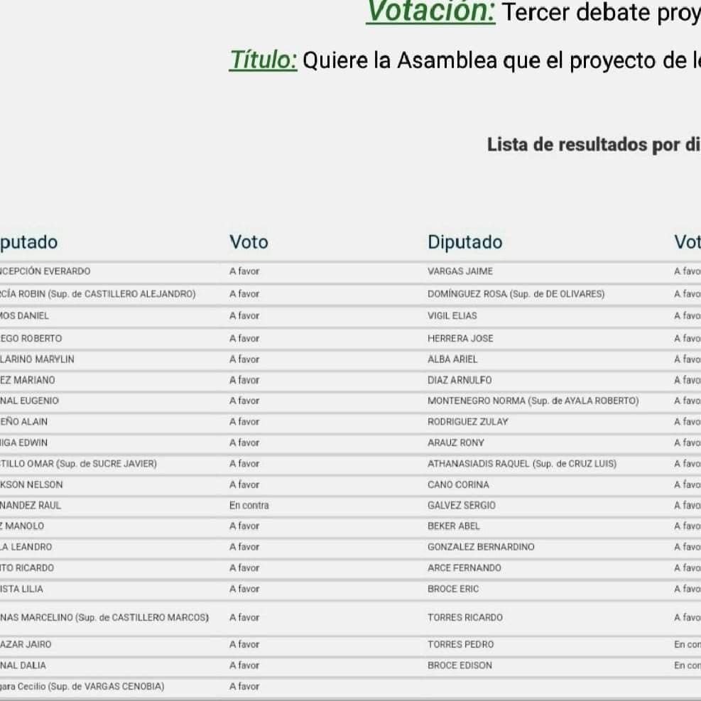 🚫#NoALaReelección 🚫
NINGUNO DE LOS QUE VOTÓ A FAVOR DE LA APROBACIÓN DE ESTAS REFORMAS INCONSTITUCIONALES Y ANTIDEMOCRÁTICAS MERECE LA REELECCIÓN.
NINGUNO.