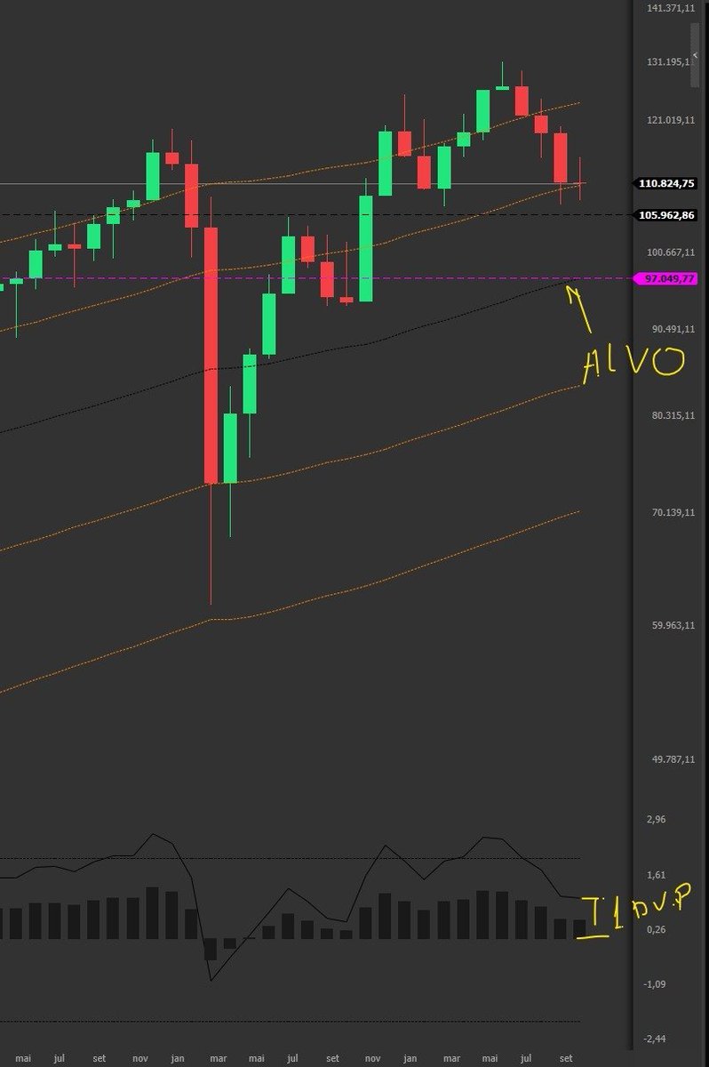 IBOV - mensal está sobre um suporte estatístico importante, se perdermos a mínima dos 107500 teremos um alvo nos 97k.

Novembro e Dezembro vai ser tenso,,,,rsrsrs