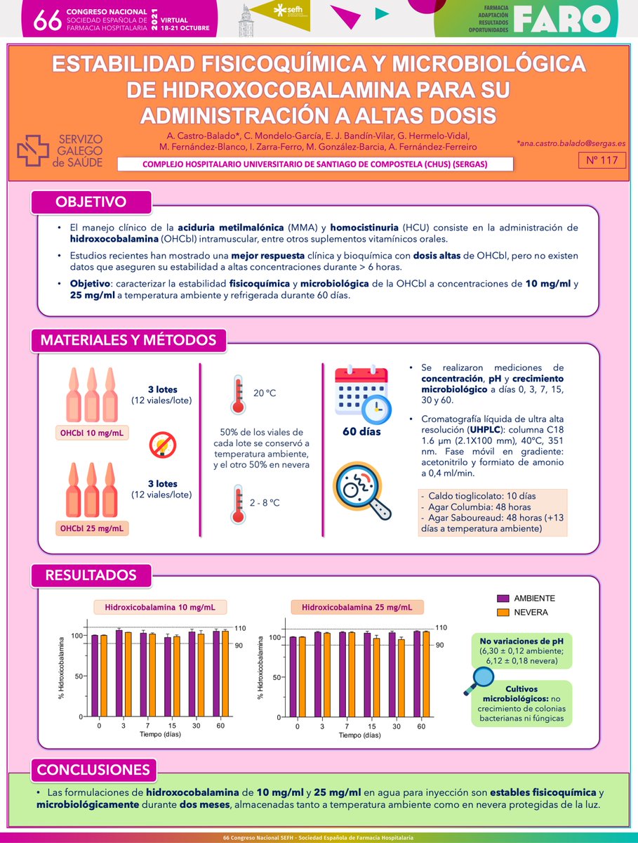 FarmaCHUS's tweet photo. 📢📢 Estabilidad de #hidroxocobalamina para administración a altas dosis en enfermedades metabólicas🧪🔬
📌 Concentraciones estudiadas: 10 y 25 mg/mL
📊 No variación de pH ni crecimiento microbiológico 🦠
✅ 2 meses a TA y refrigerada
@66CongresoSEFH #somosCHUS🧩 #sefh21 https://t.co/GJ1RJPlwwx