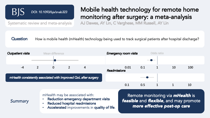 Excited to see our article as e-pub and on the featured section of <a href="/BJSurgery/">BJS</a> website! 

#mHealth for remote home monitoring after surgery associated with tangible benefits to both patients and hospitals systems <a href="/AnthonyYLin/">Tony Lin</a> <a href="/chrisvarghese98/">Chris Varghese</a>

academic.oup.com/bjs/advance-ar…