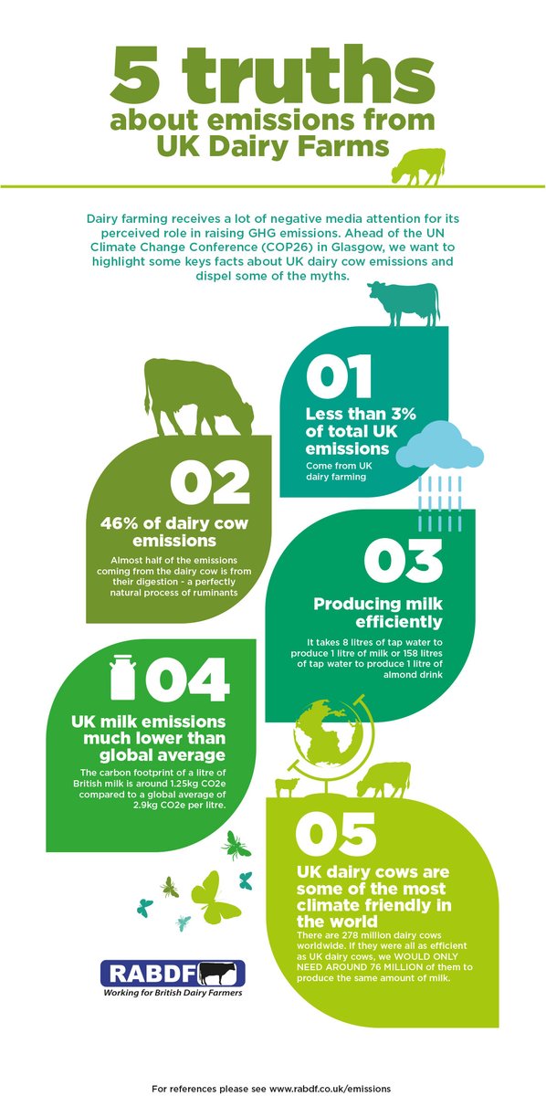 As we approach the UN Climate Change Conference (COP26) in Glasgow at the end of this month, here are 5 key facts about emissions from UK dairy farms: