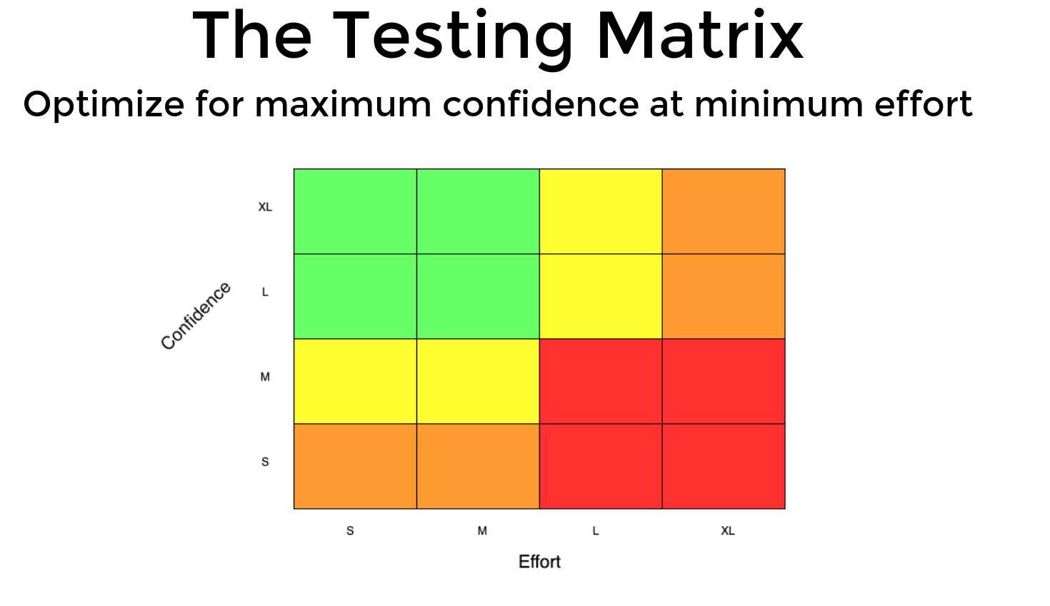 testing matrix