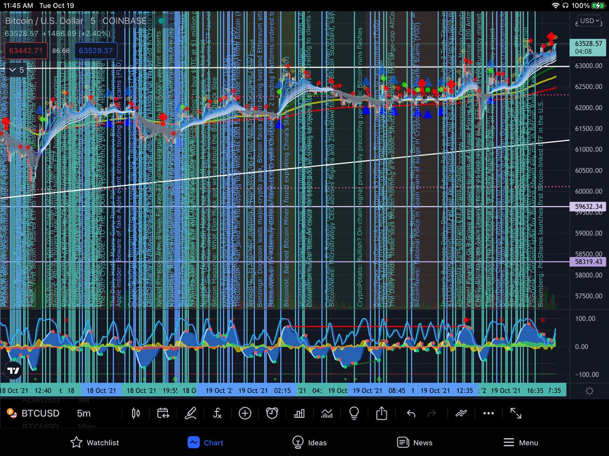 Here’s what’s happening in the media this morning regarding BTC (blue: negative/FUD, green: positive articles)
